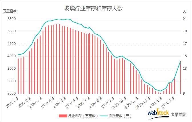 玻璃行業(yè)庫存節(jié)后顯增 創(chuàng)近5個(gè)月新高