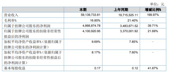 聚寶盆2021年上半年凈利486.69萬增長39.71% 增加玻璃原片銷售業(yè)務(wù)