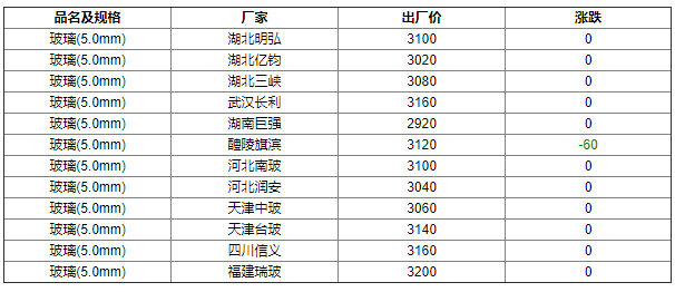 9月17日各企業(yè)玻璃出廠價(jià)格匯總
