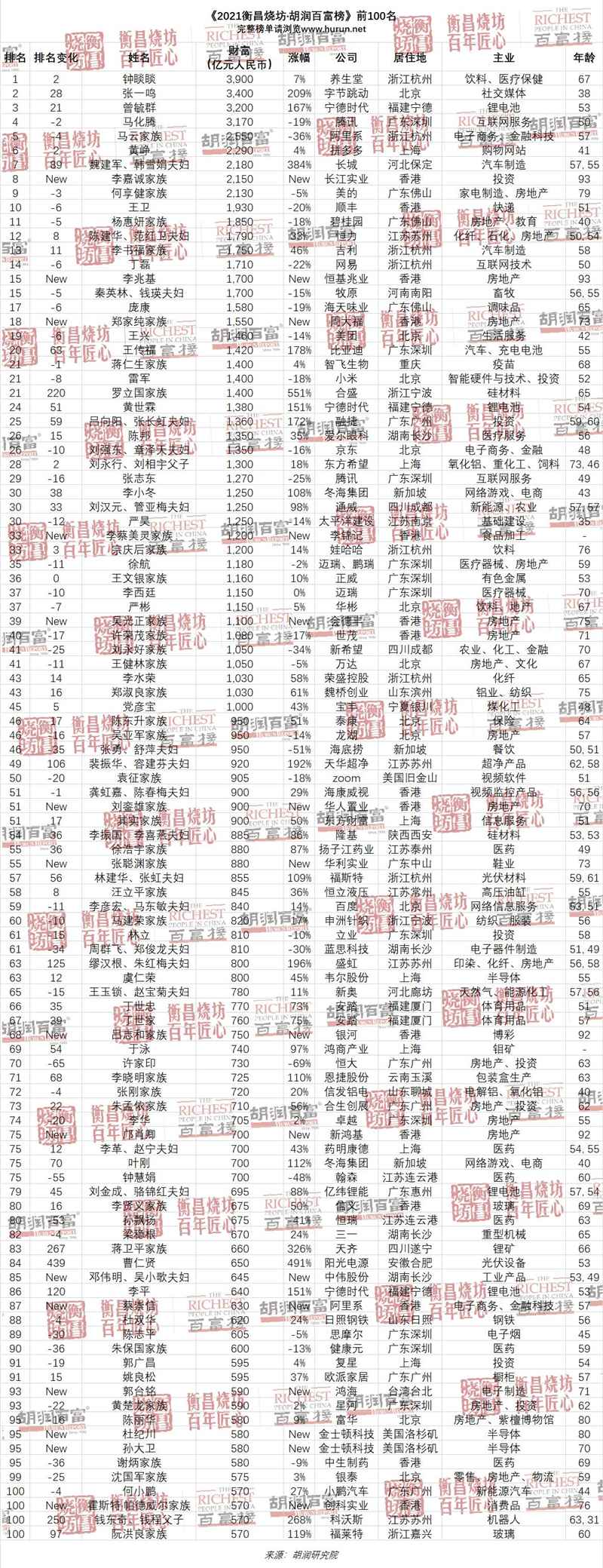 2021胡潤(rùn)百富榜