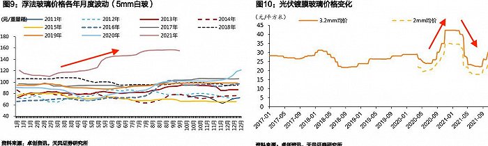 浮法玻璃、光伏玻璃價(jià)格走勢