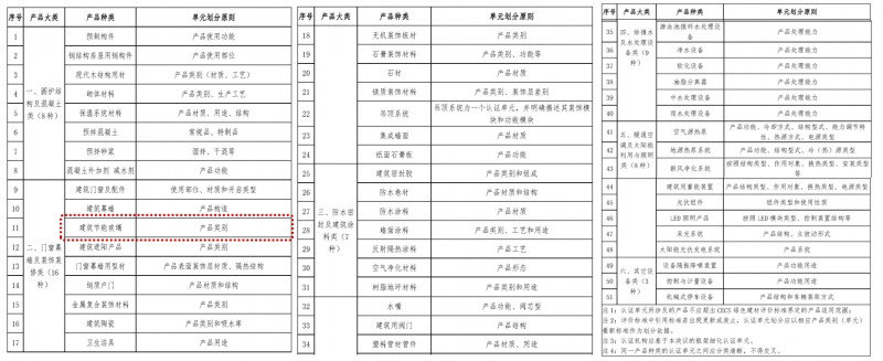綠色建材產品認證的單元劃分