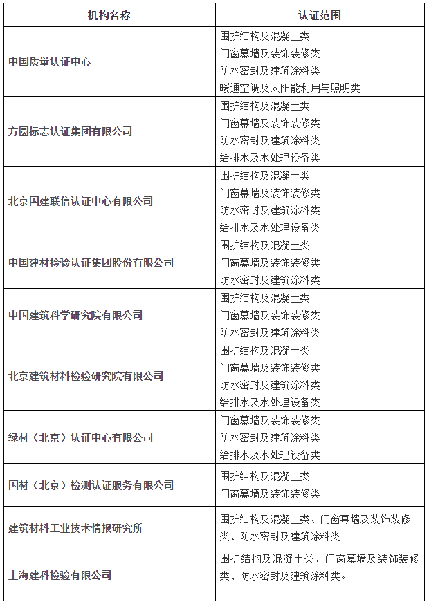 綠色建材產品認證機構