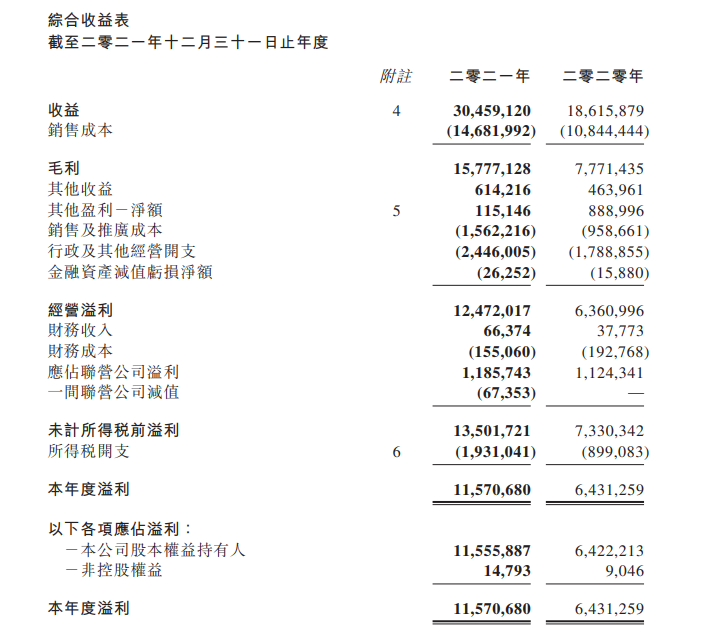 信義玻璃2021年業(yè)績