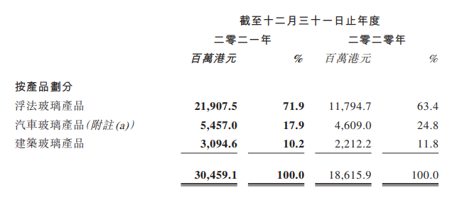信義玻璃2021年業(yè)績