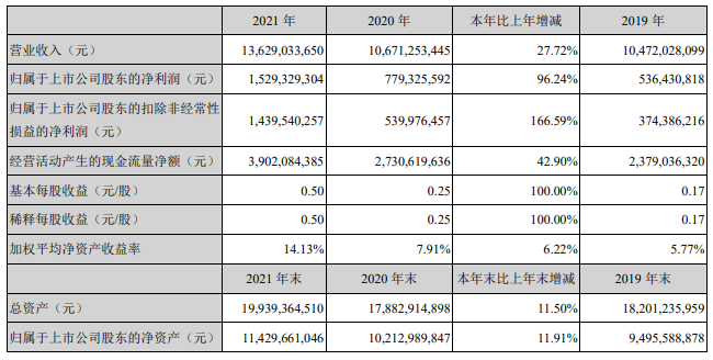 南玻2021業績