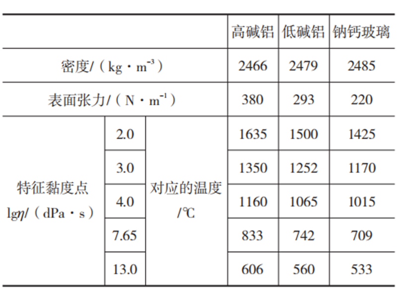 拉制參數(shù)對堿鋁硅超薄浮法玻璃拉薄行為的影響