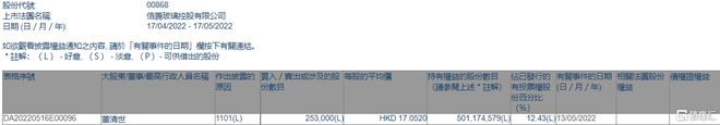 信義玻璃獲執(zhí)行董事董清世增持25.3萬股