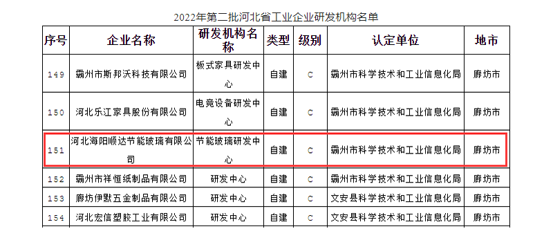 海陽順達入選2022年第二批河北省工業企業研發機構名單