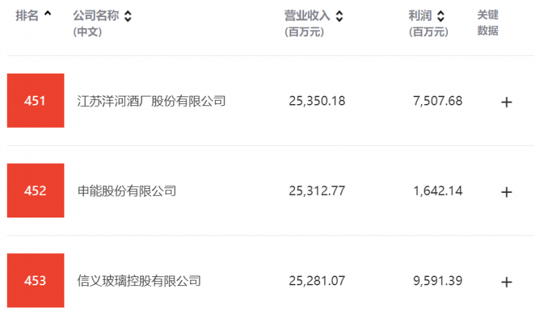 信義玻璃名列2022《財(cái)富》中國500強(qiáng)
