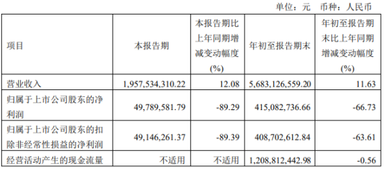 金晶科技2022年前三季度凈利4.15億同比下滑66.73％ 浮法玻璃類產品銷售價格下滑