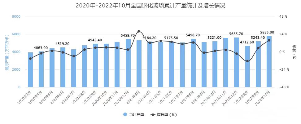 統(tǒng)計局：1-10月全國鋼化玻璃累計產(chǎn)量接近4.8億m2