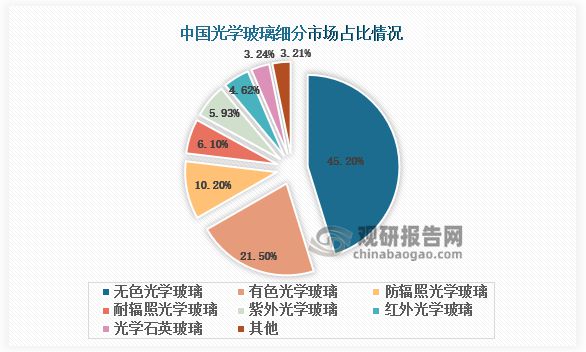 我國(guó)光學(xué)玻璃行業(yè)：新興產(chǎn)業(yè)打開(kāi)成長(zhǎng)新空間 高端國(guó)產(chǎn)光學(xué)玻璃發(fā)展有望進(jìn)入快車道