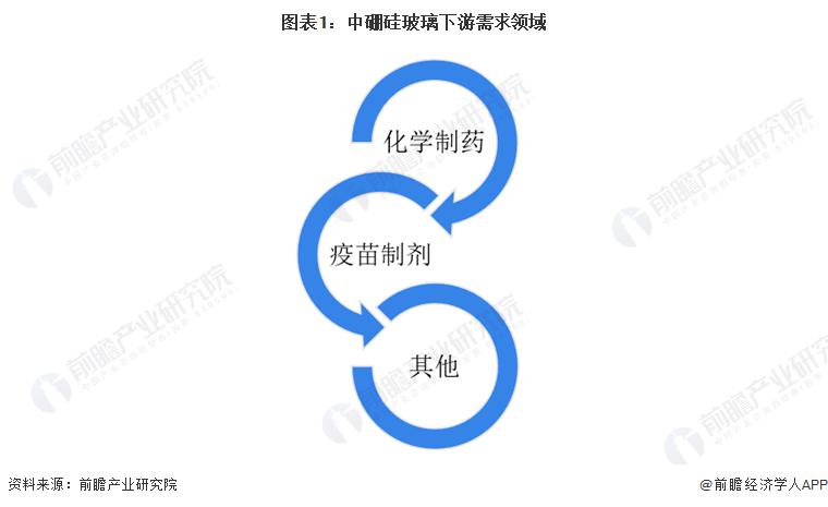 2023 年中國中硼硅玻璃行業需求現狀 2021 年行業規模超 50 億元