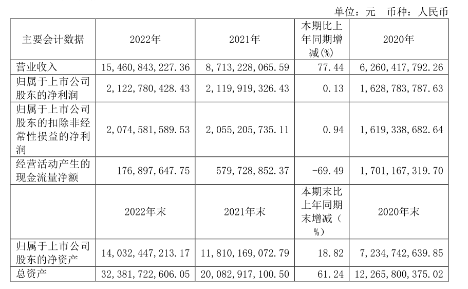 福萊特去年營收154.6億，凈利21.23億 增收不增利，五大主營業務毛利均負增長