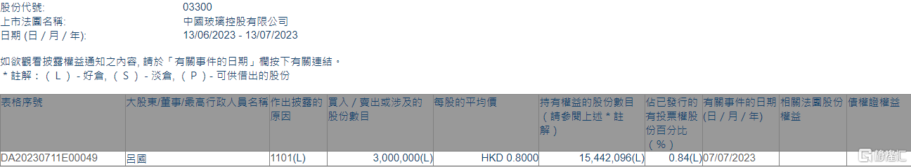 中國玻璃獲執行董事呂國增持300萬股