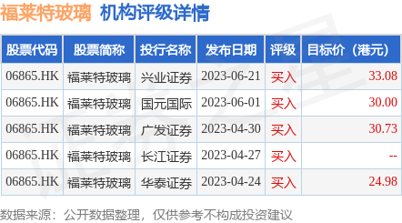 福萊特玻璃：陶虹強累計減持公司股份260萬股 減持計劃已實施完畢