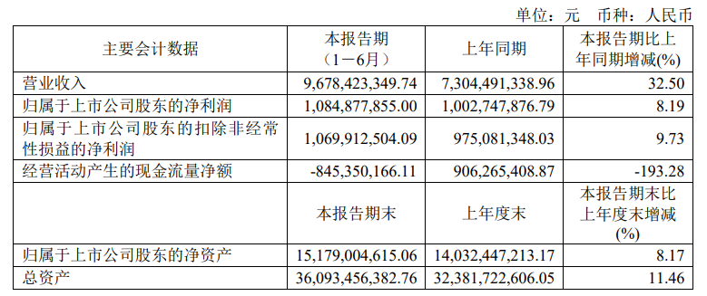 福萊特上半年盈利10.85億元！二季度盈利水平稍有改善，光伏玻璃價格仍處低位