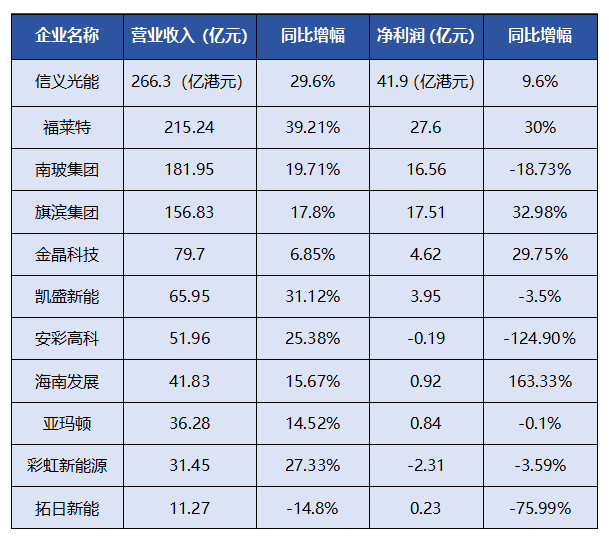 11家上市公司業(yè)績一覽！光伏玻璃企業(yè)在等一個“春天”