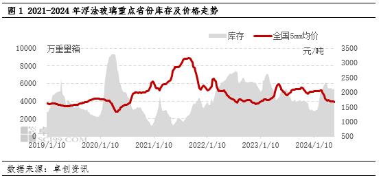 預(yù)計(jì)下半年浮法玻璃價(jià)格或先漲后降、企業(yè)庫(kù)存有望縮窄