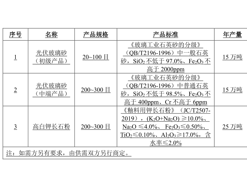 總投資2億元！廣西年產(chǎn)30萬噸光伏玻璃砂、25萬噸高白鉀長(zhǎng)石粉項(xiàng)目擬投建