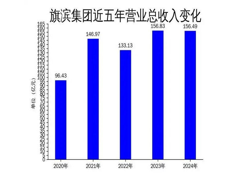 旗濱發布2024年報：營收156.49億，光伏玻璃業務大幅增長，浮法價格大幅下跌
