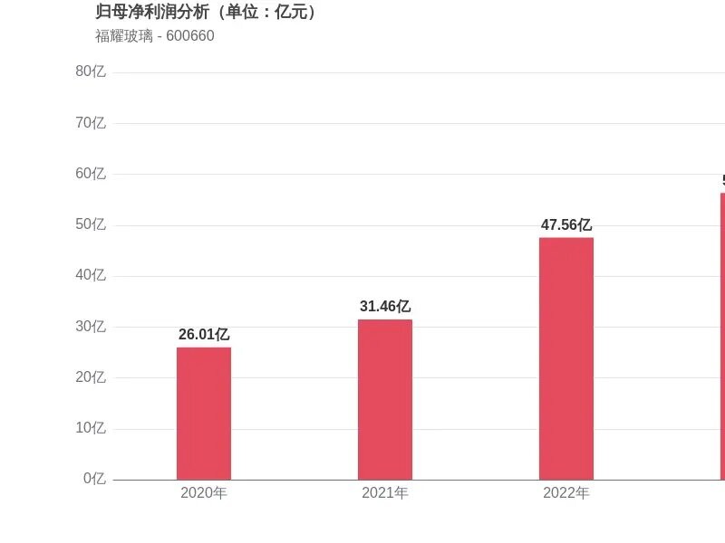 福耀玻璃上市32周年：歸母凈利潤增長超百倍，市值較峰值回落一成